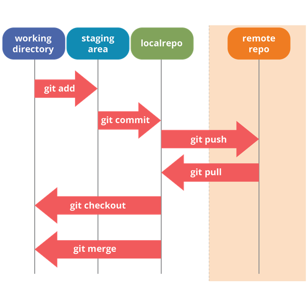 how-to-connect-git-local-repository-with-remote-repository-over-github